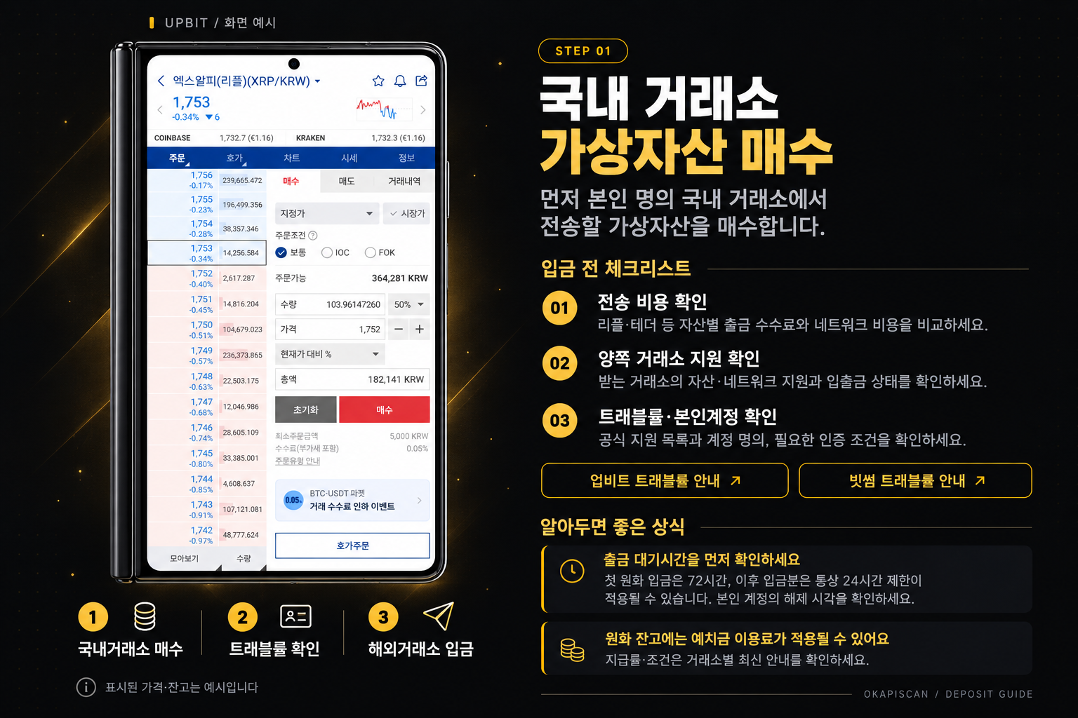 STEP 01 국내 거래소 가상자산 매수. 폴드형 휴대폰에 업비트 XRP 주문 예시 화면을 넣고 국내거래소 매수·트래블룰 확인·해외거래소 입금의 세 포인트를 안내합니다.