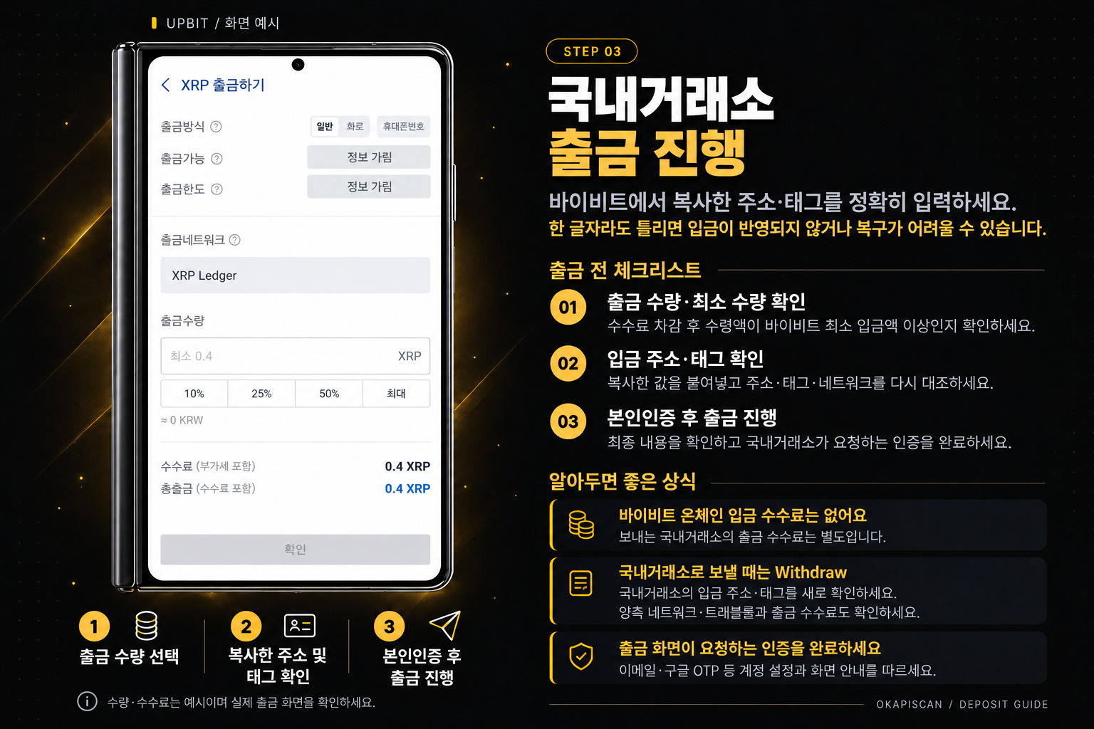STEP 03 국내거래소 출금 진행. 업비트 XRP 출금 수량 화면에서 출금 가능 잔고와 한도를 가렸습니다. 출금 수량 선택, 복사한 주소 및 태그 확인, 본인인증 후 출금 진행을 안내합니다.